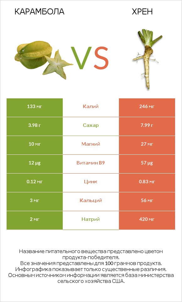 Карамбола vs Хрен infographic