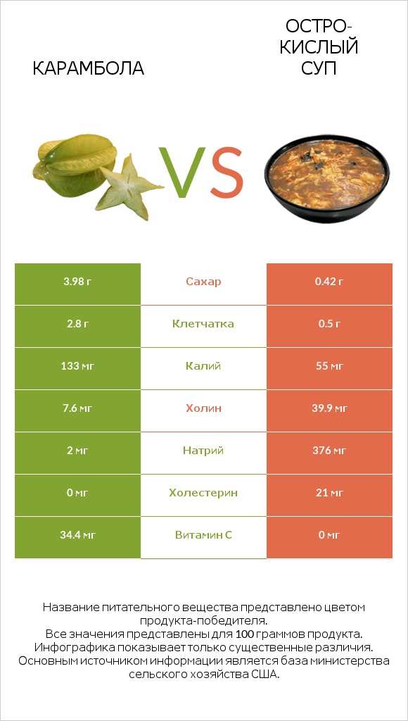 Карамбола vs Остро-кислый суп infographic