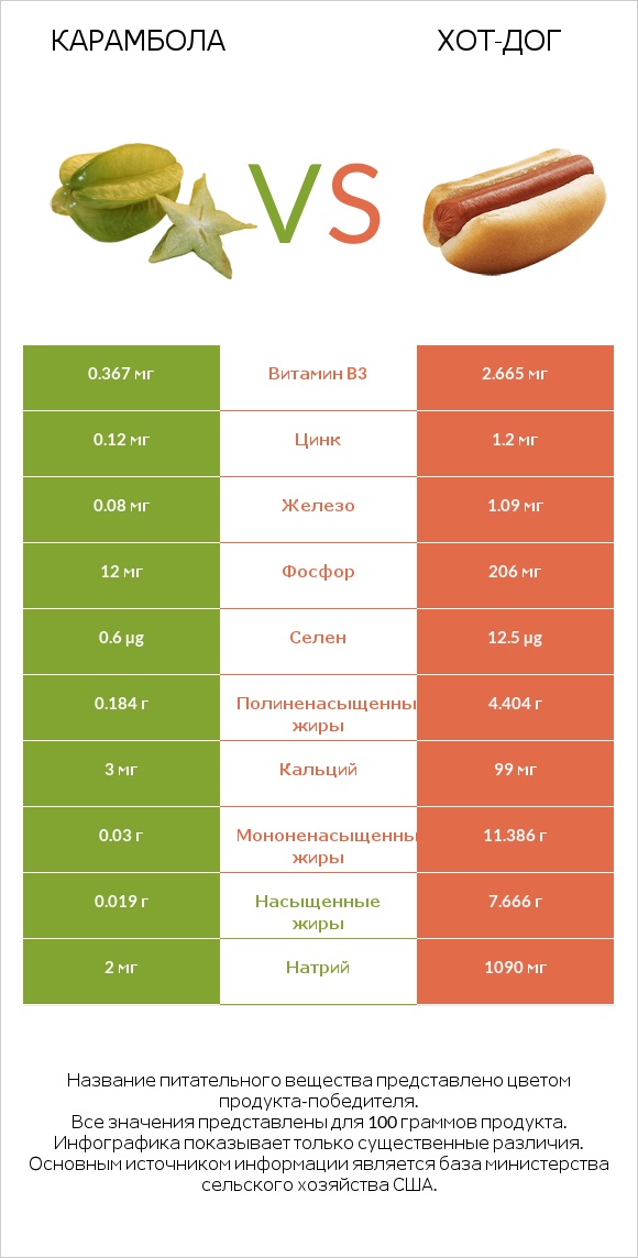 Карамбола vs Хот-дог infographic