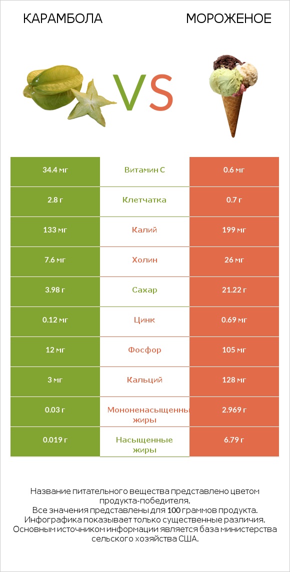 Карамбола vs Мороженое infographic