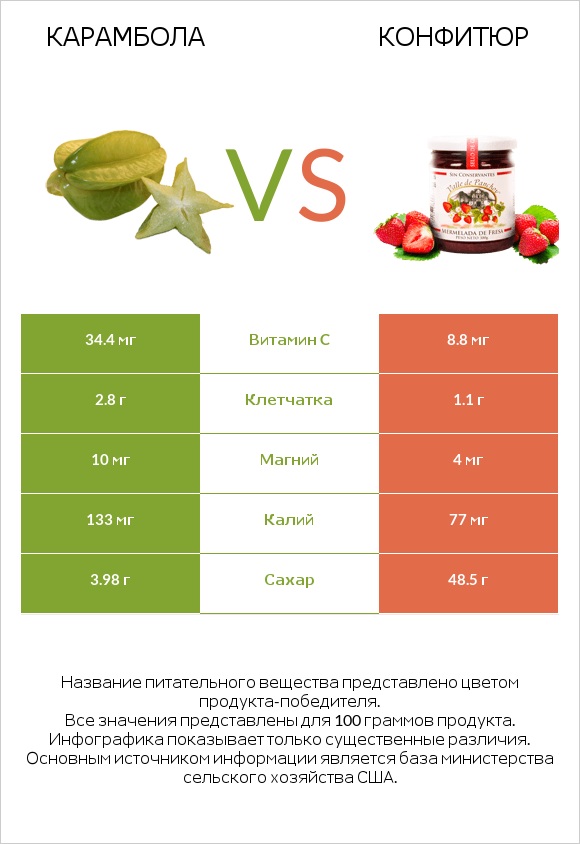 Карамбола vs Конфитюр infographic