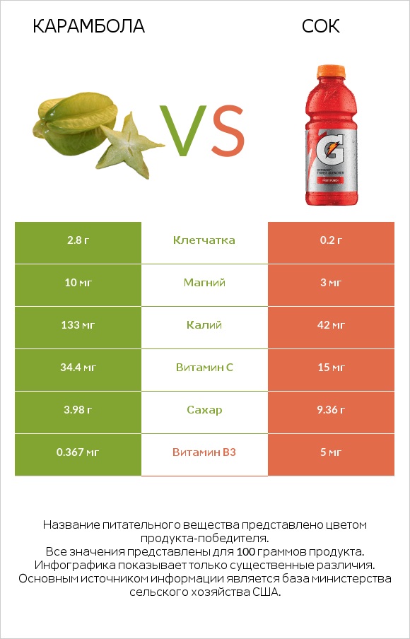 Карамбола vs Сок infographic