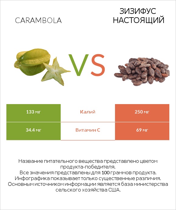 Carambola vs Зизифус настоящий infographic