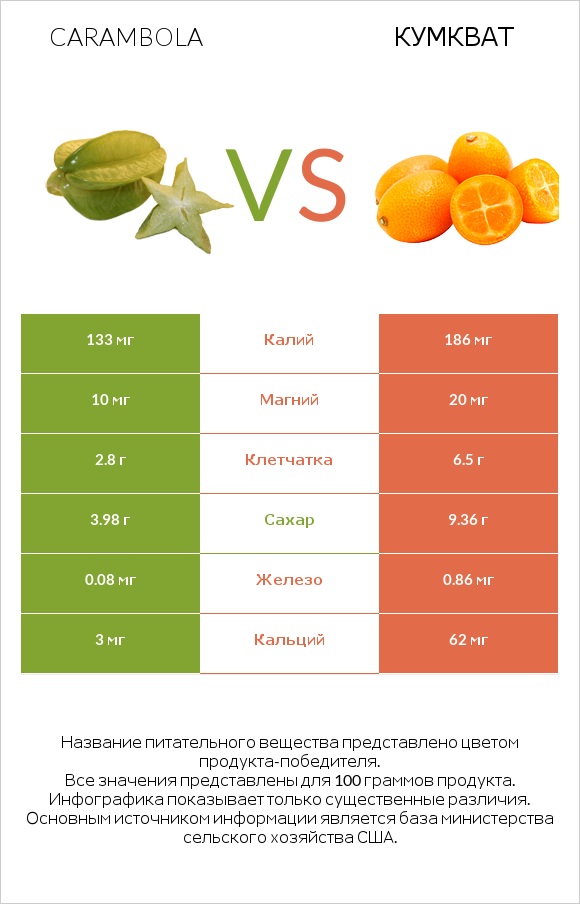 Carambola vs Кумкват infographic