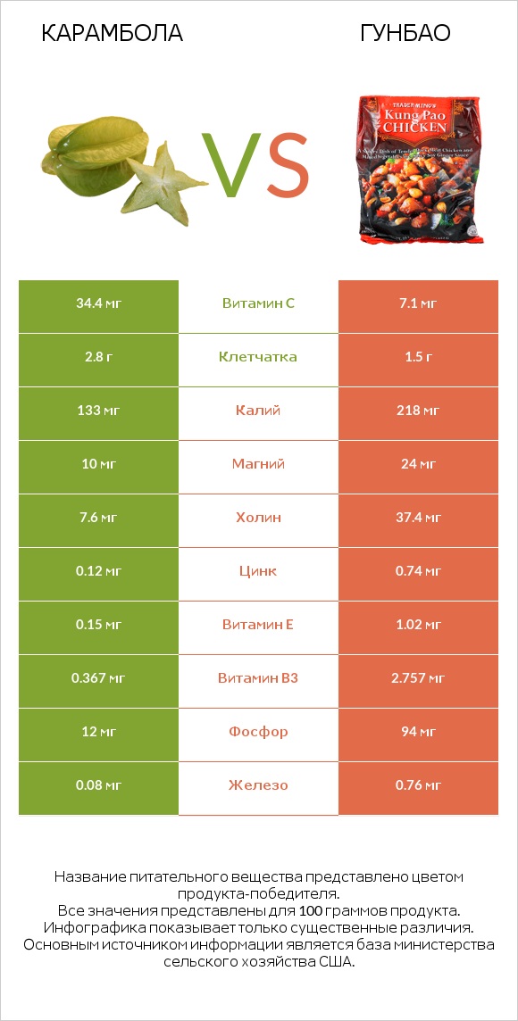 Карамбола vs Гунбао infographic