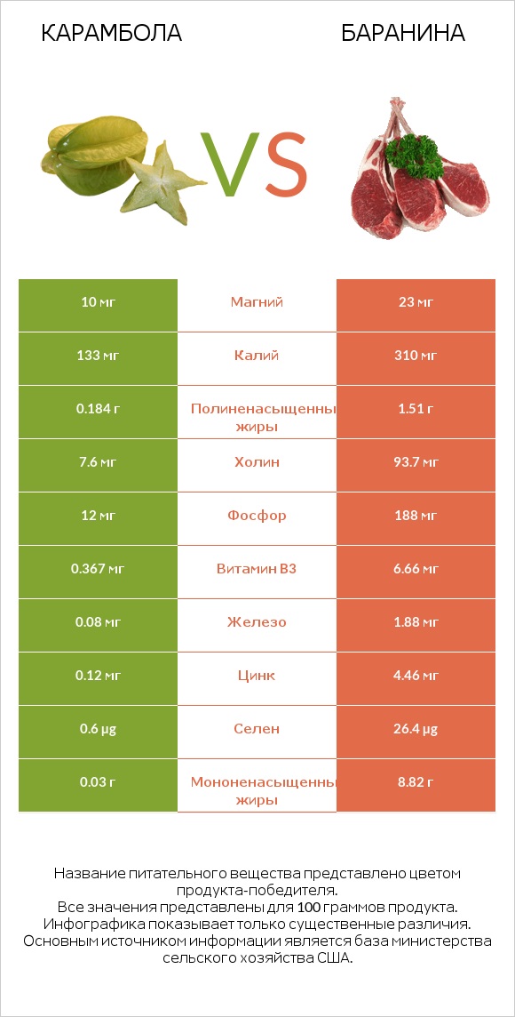 Карамбола vs Баранина infographic