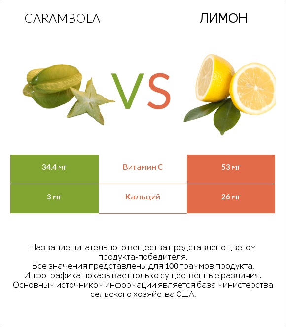 Carambola vs Лимон infographic