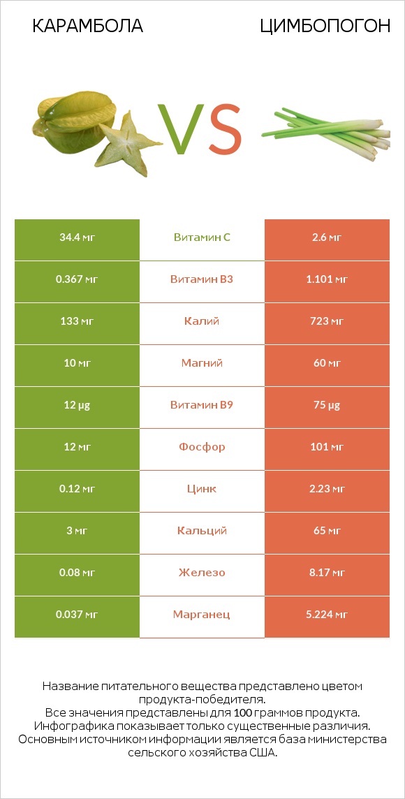 Карамбола vs Цимбопогон infographic