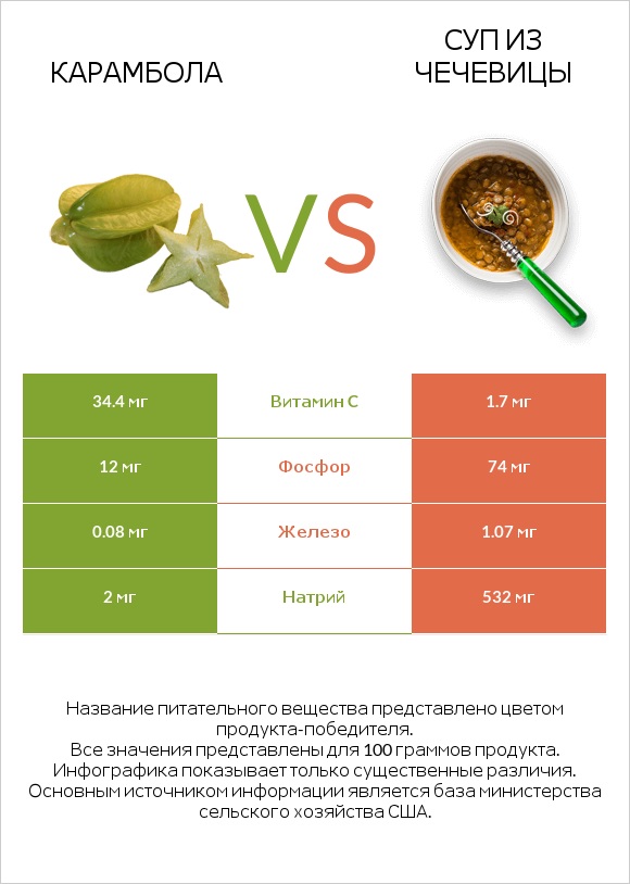 Карамбола vs Суп из чечевицы infographic