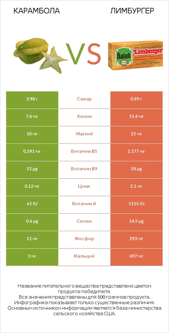 Карамбола vs Лимбургер infographic