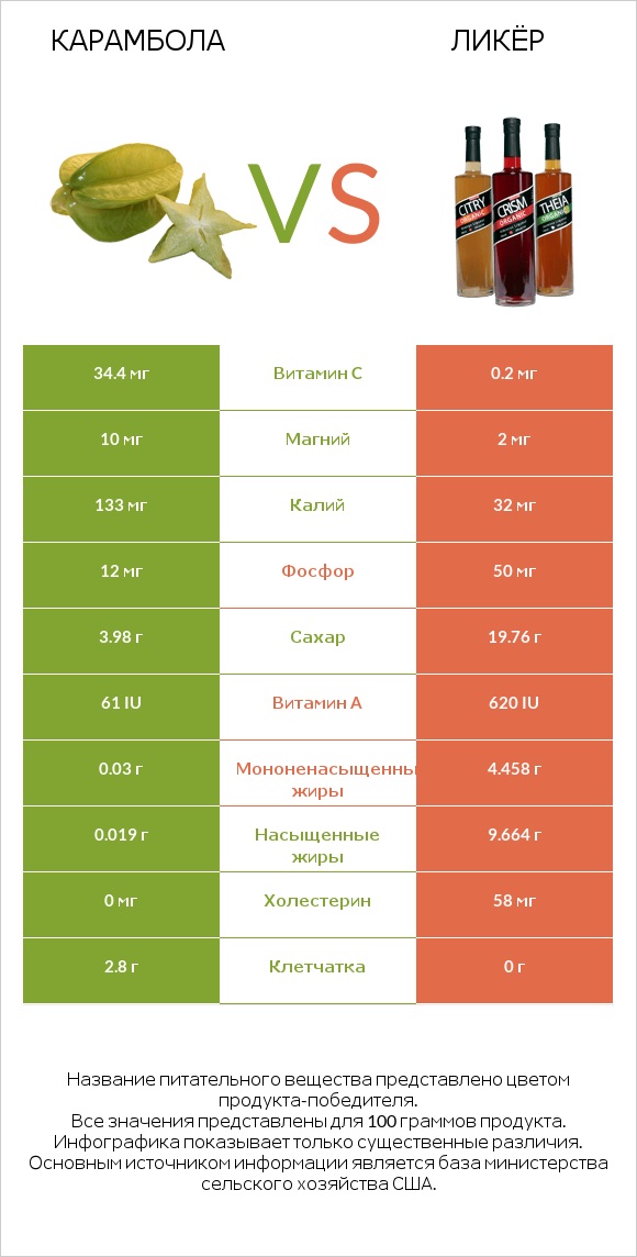 Карамбола vs Ликёр infographic