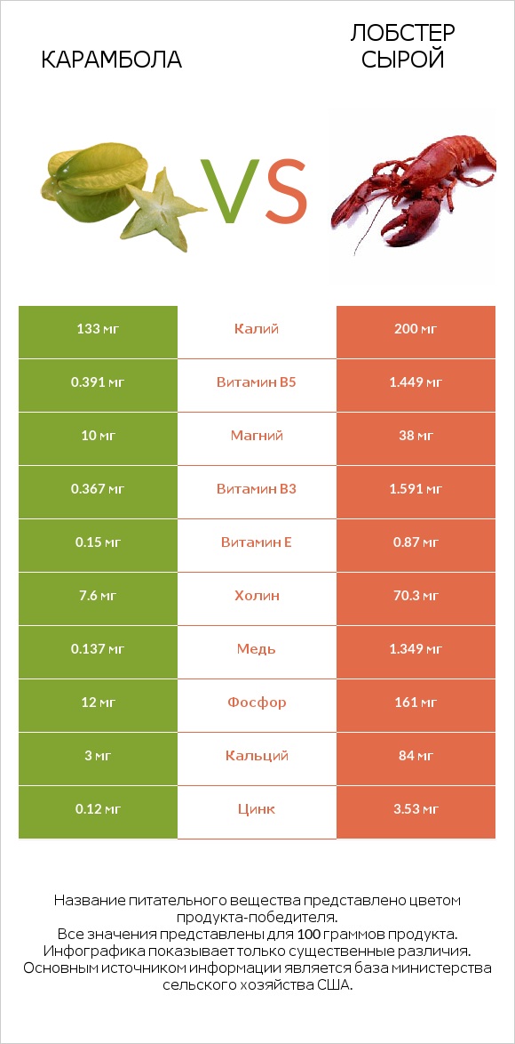 Карамбола vs Лобстер сырой infographic