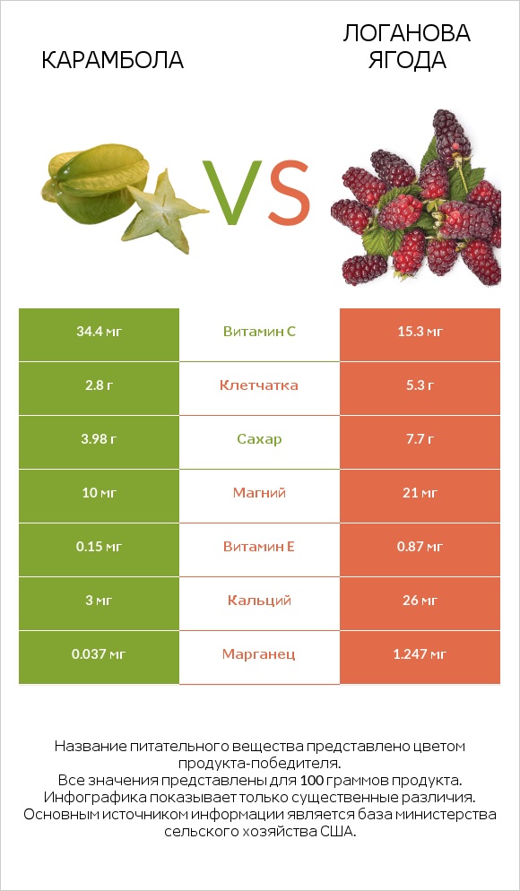 Карамбола vs Логанова ягода infographic