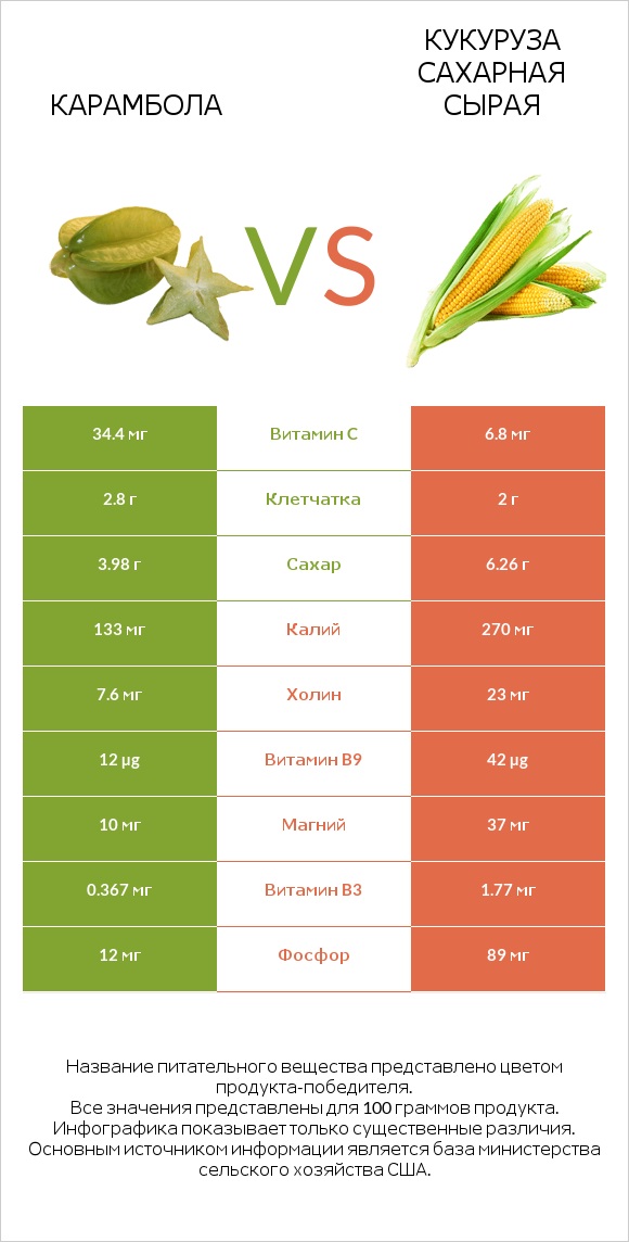 Карамбола vs Кукуруза сахарная сырая infographic