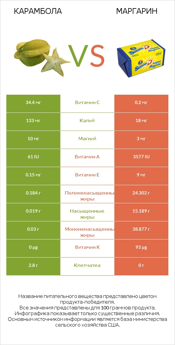 Карамбола vs Маргарин infographic