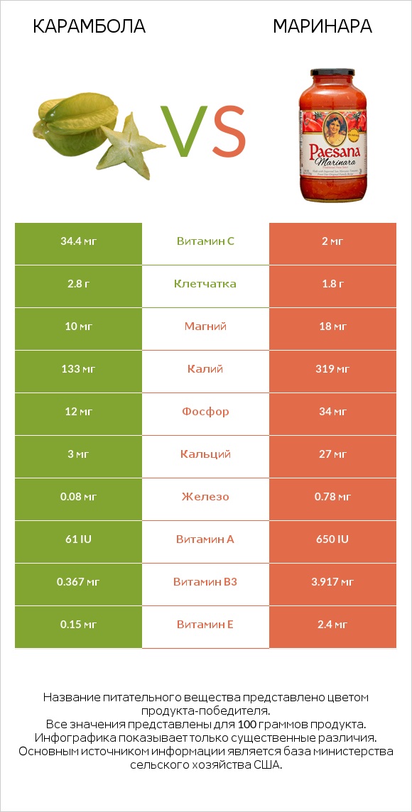 Карамбола vs Маринара infographic