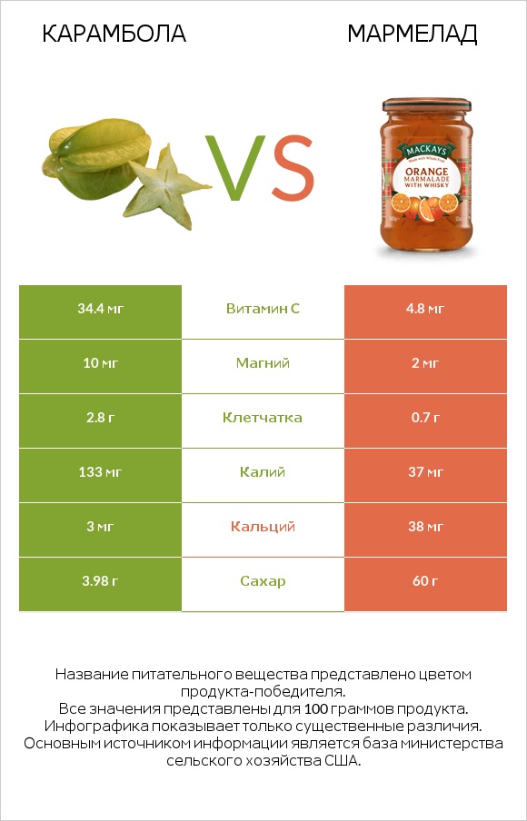 Карамбола vs Мармелад infographic