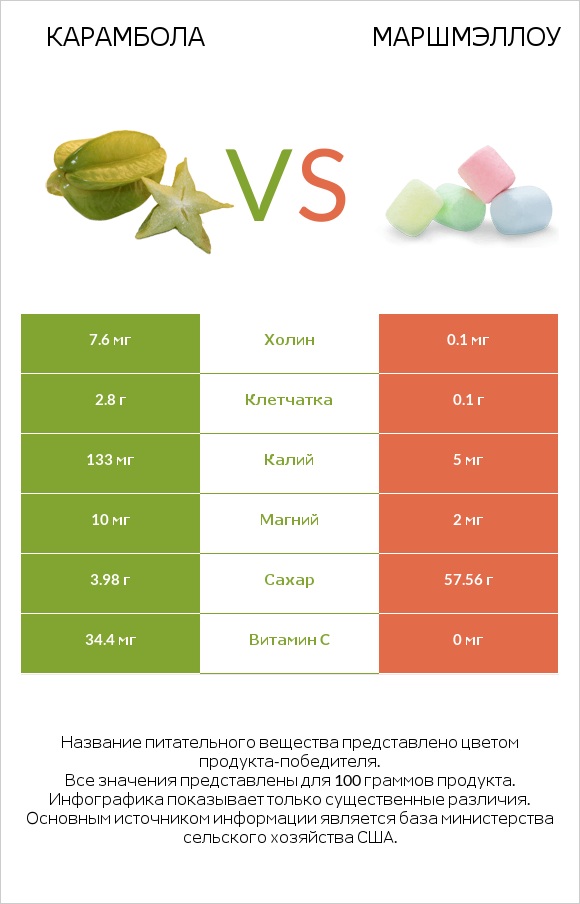 Карамбола vs Маршмэллоу infographic