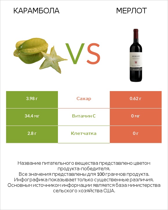 Карамбола vs Мерлот infographic