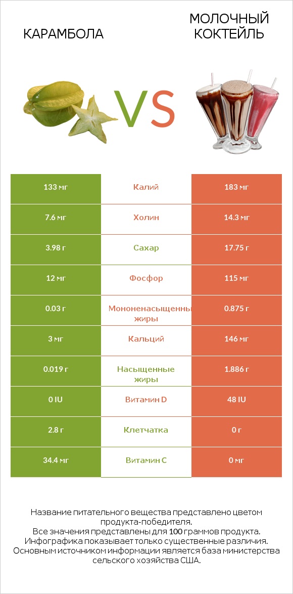 Карамбола vs Молочный коктейль infographic