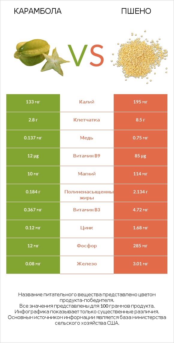 Карамбола vs Пшено infographic