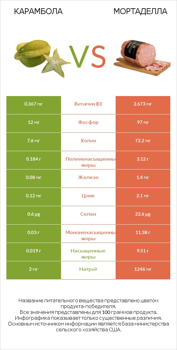 Карамбола vs Мортаделла infographic