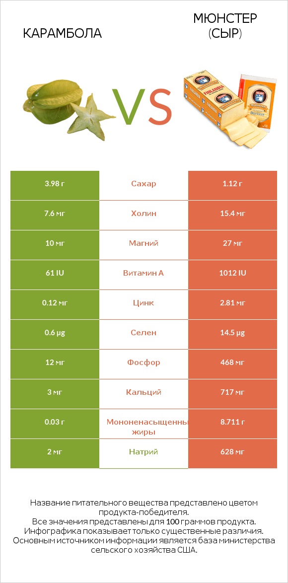 Карамбола vs Мюнстер (сыр) infographic