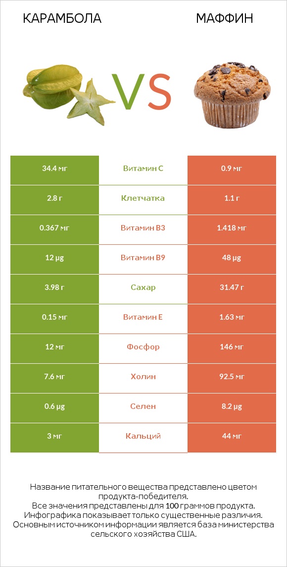 Карамбола vs Маффин infographic