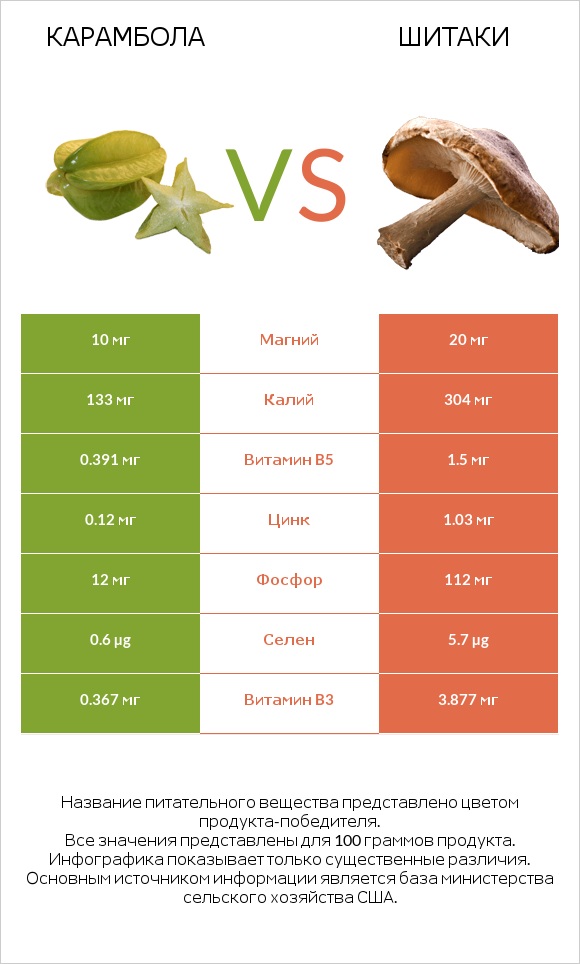 Карамбола vs Шитаки infographic