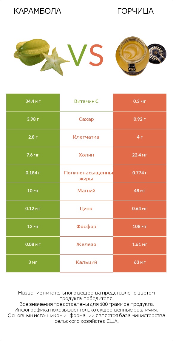 Карамбола vs Горчица infographic