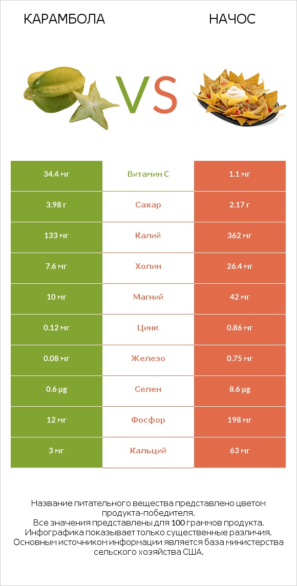 Карамбола vs Начос infographic