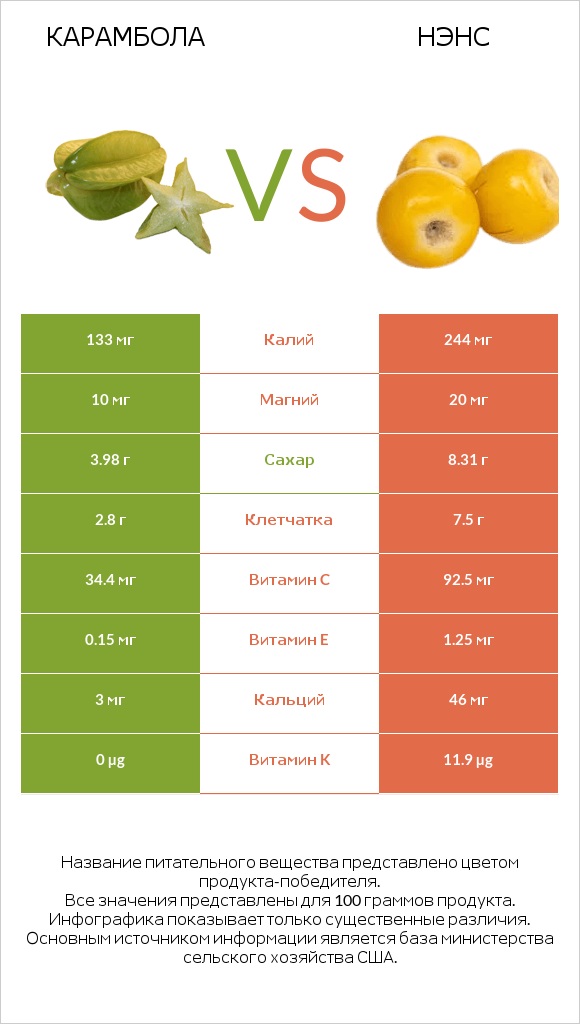 Карамбола vs Нэнс infographic