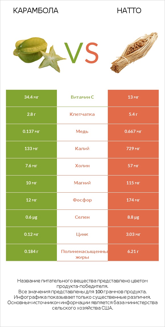 Карамбола vs Натто infographic