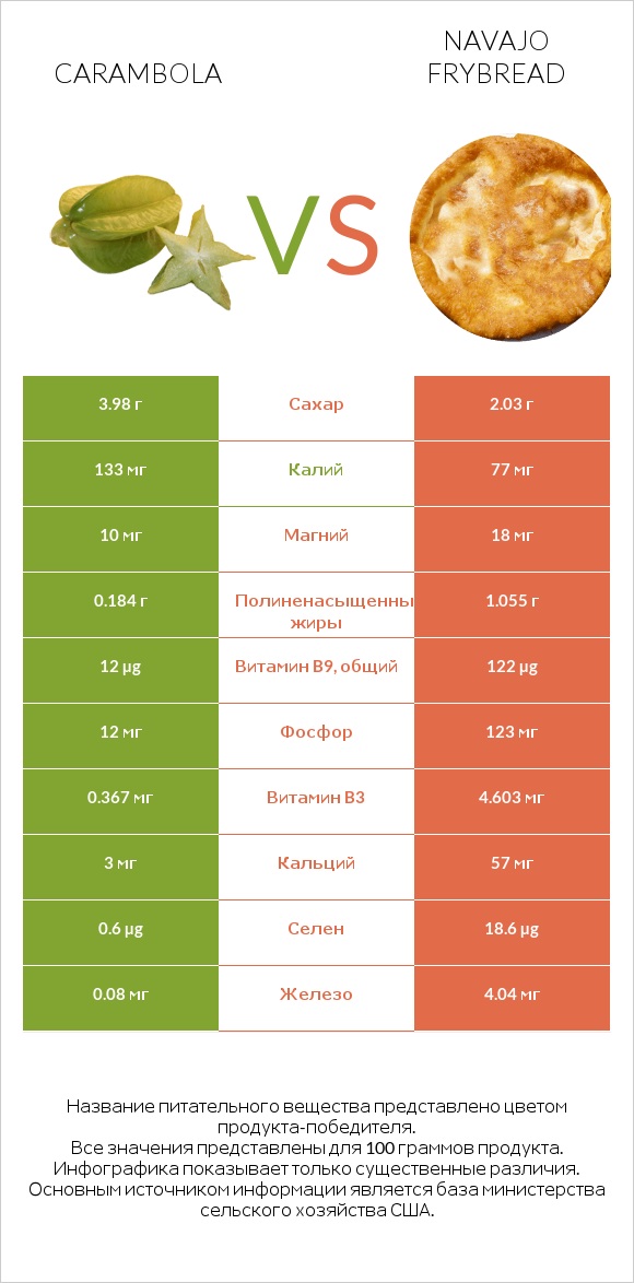 Carambola vs Navajo frybread infographic