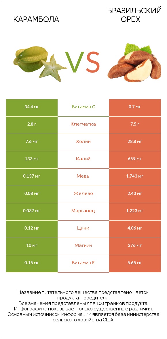 Карамбола vs Бразильский орех infographic