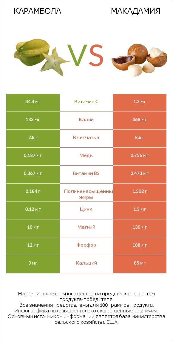 Карамбола vs Макадамия infographic