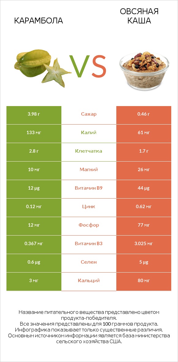 Карамбола vs Овсяная каша infographic