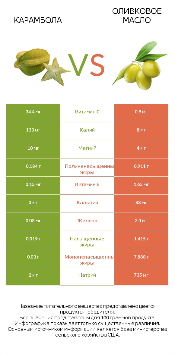 Карамбола vs Оливковое масло infographic