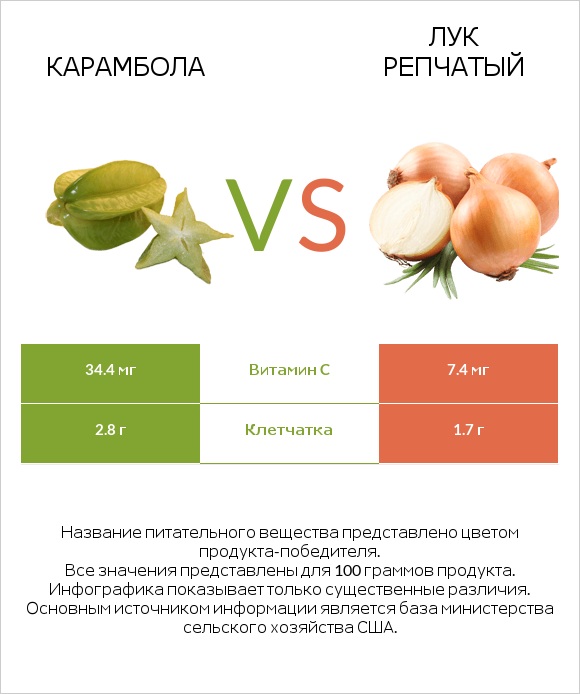 Карамбола vs Лук репчатый infographic