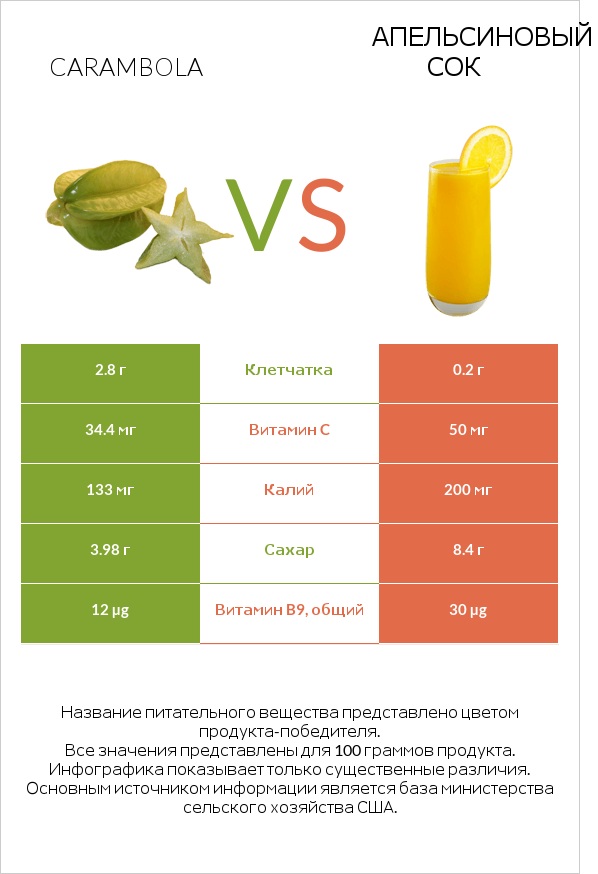 Carambola vs Апельсиновый сок infographic
