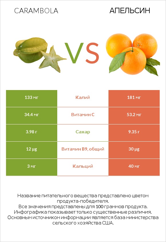 Carambola vs Апельсин infographic