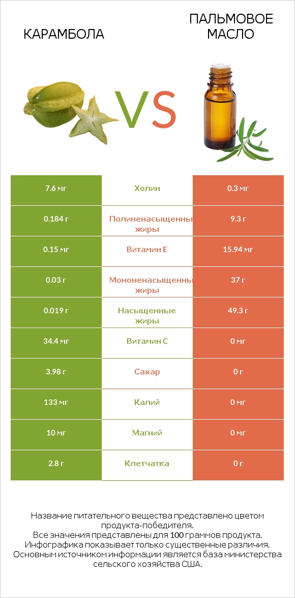 Карамбола vs Пальмовое масло infographic