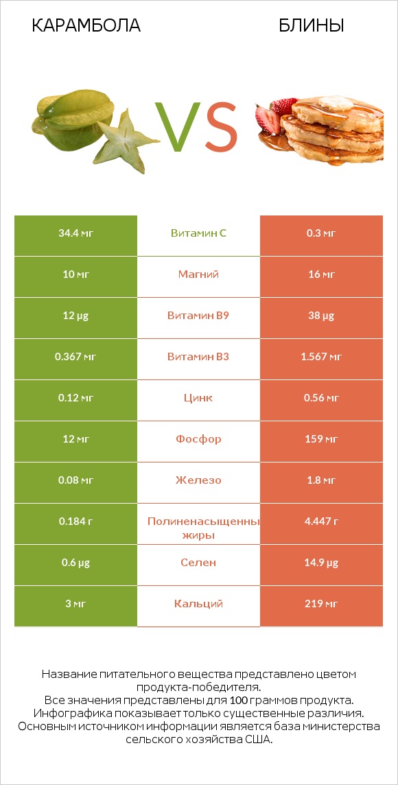 Карамбола vs Блины infographic