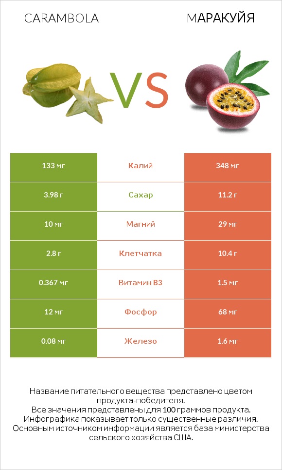 Carambola vs Mаракуйя infographic