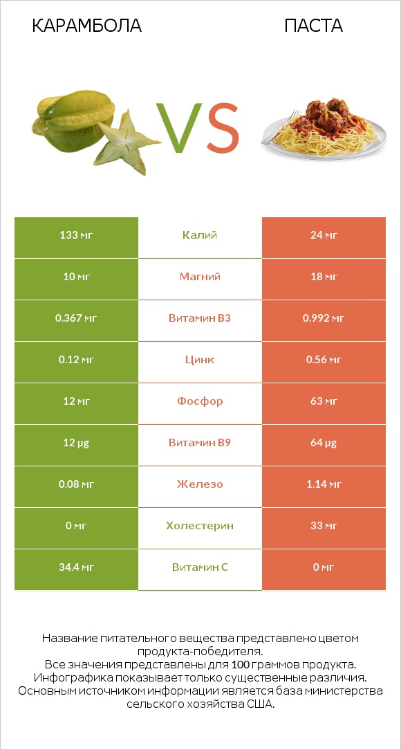 Карамбола vs Паста infographic