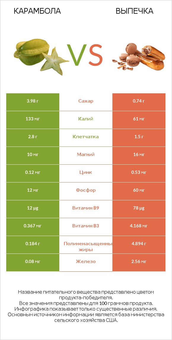 Карамбола vs Выпечка infographic