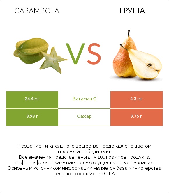 Carambola vs Груша infographic