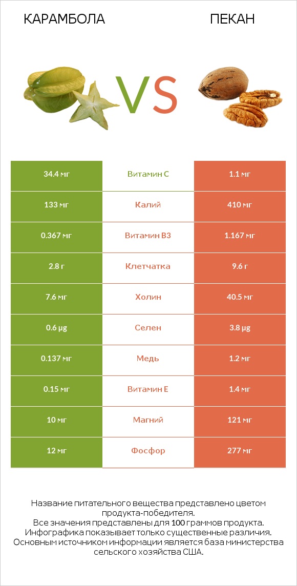 Карамбола vs Пекан infographic