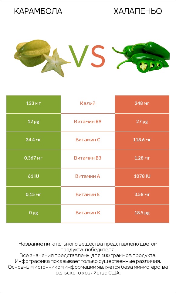 Карамбола vs Халапеньо infographic