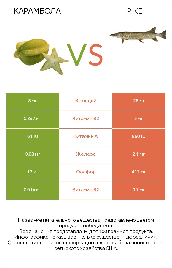 Карамбола vs Pike infographic